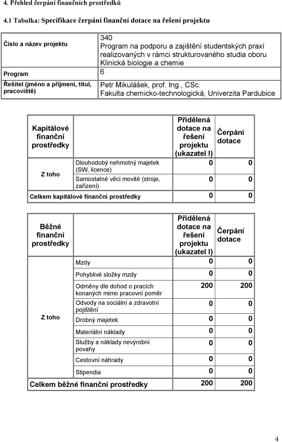 Klinická biologie a chemie Program 6 Řešitel (jméno a příjmení, titul, pracoviště) Petr Mikulášek, prof. Ing., CSc.