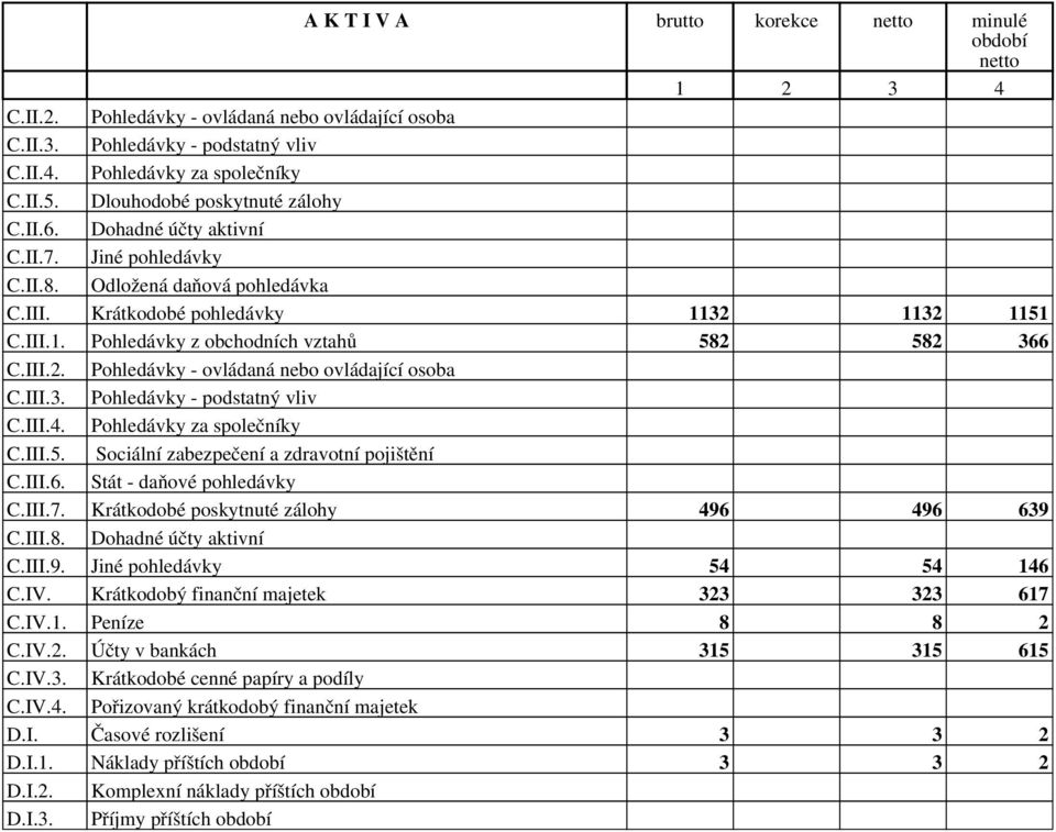 III.. Pohledávky - ovládaná nebo ovládající osoba C.III.. Pohledávky - podstatný vliv C.III.. Pohledávky za společníky C.III.5. Sociální zabezpečení a zdravotní pojištění C.III.6.