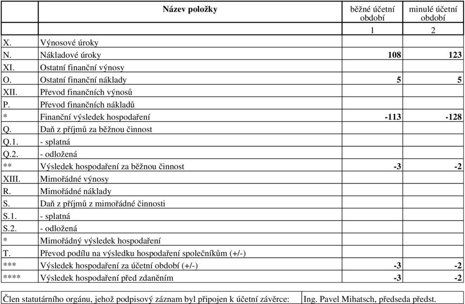 Mimořádné výnosy R. Mimořádné náklady S. Daň z příjmů z mimořádné činnosti S.. - splatná S.. - odložená * Mimořádný výsledek hospodaření T.