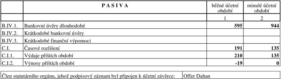 I.. Výdaje příštích 0 5 C.I.. Výnosy příštích -9 0 Člen statutárního orgánu,