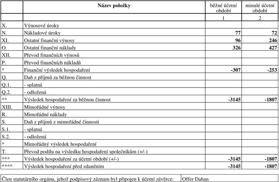 Mimořádné výnosy R. Mimořádné náklady S. Daň z příjmů z mimořádné činnosti S.. - splatná S.. - odložená * Mimořádný výsledek hospodaření T.