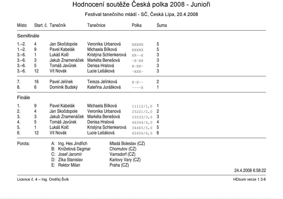 16 Pavel Jelínek Tereza Jelínková X X 2 8. 6 Dominik Budský Kateřina Jurášková X 1 1. 9 Pavel Kabelák Michaela Bílková 11112/1,0 1 2. 4 Jan Skočdopole Veronika Urbanová 25221/2,0 2 3.