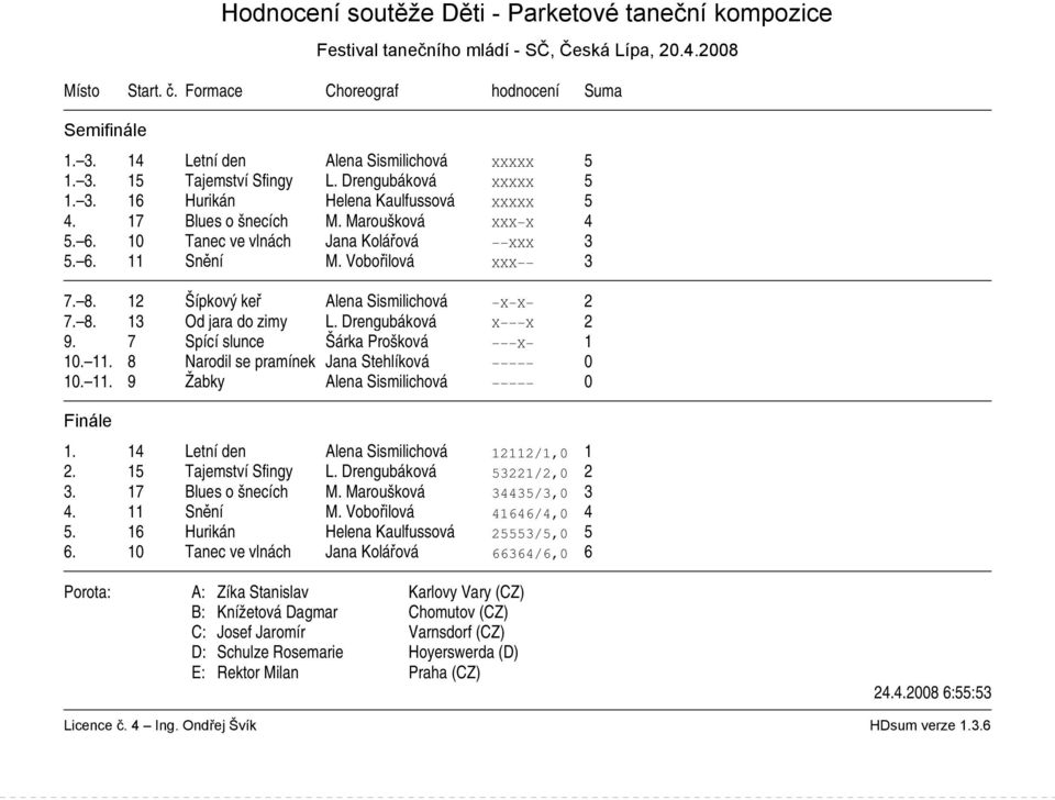 Drengubáková X X 2 9. 7 Spící slunce Šárka Prošková X 1 10. 11. 8 Narodil se pramínek Jana Stehlíková 0 10. 11. 9 Žabky Alena Sismilichová 0 1. 14 Letní den Alena Sismilichová 12112/1,0 1 2.