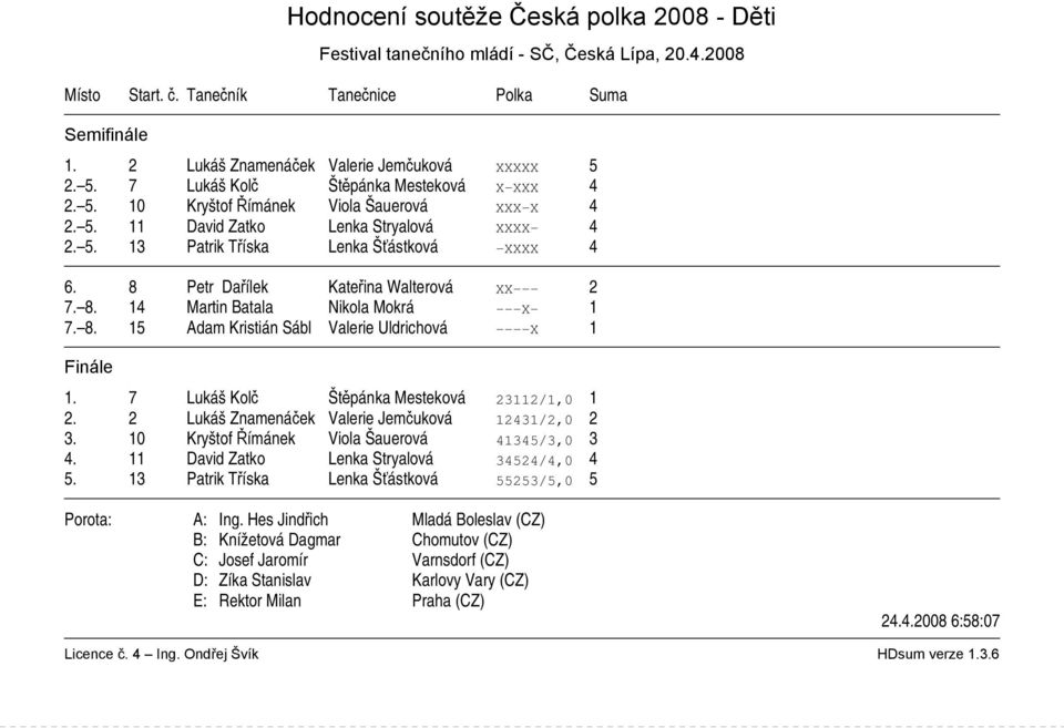 8. 15 Adam Kristián Sábl Valerie Uldrichová X 1 1. 7 Lukáš Kolč Štěpánka Mesteková 23112/1,0 1 2. 2 Lukáš Znamenáček Valerie Jemčuková 12431/2,0 2 3.