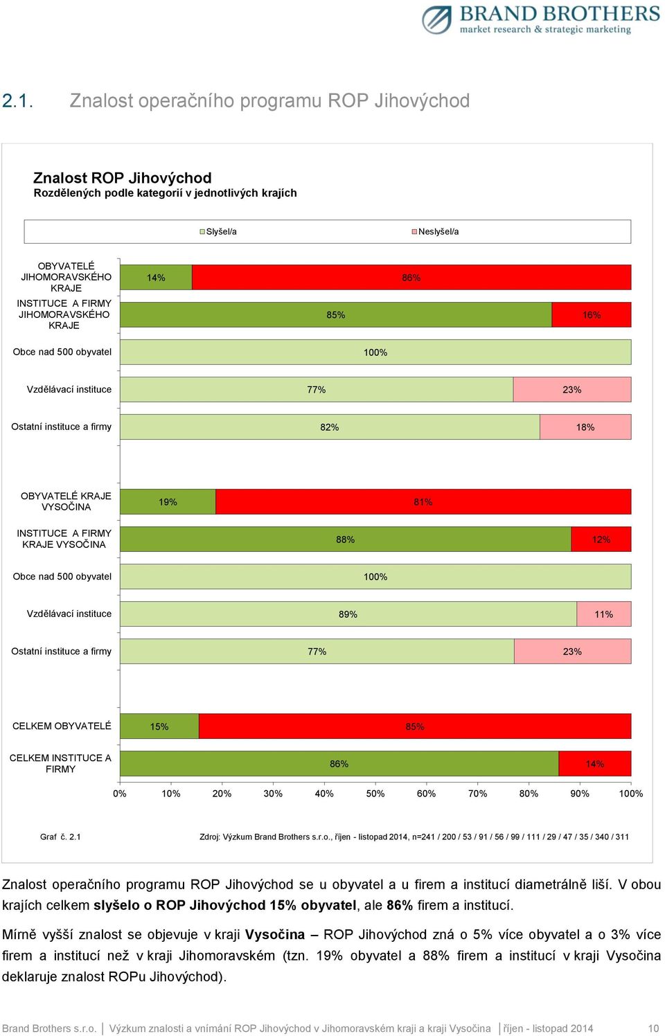 instituce 89% 11% Ostatní instituce a firmy 77% 23% CELKEM OBYVATELÉ 15% 85% CELKEM INSTITUCE A FIRMY 86% 14% 0% 10% 20% 30% 40% 50% 60% 70% 80% 90% 100% Graf č. 2.1 Zdroj