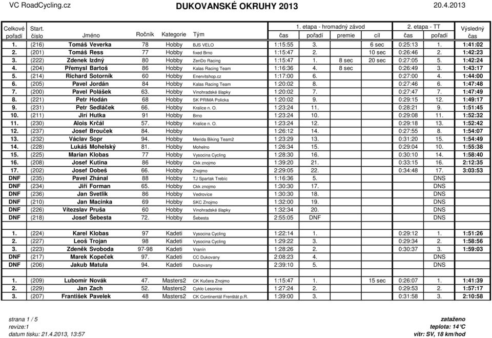 (214) Richard Sotorník 60 Hobby Enervitshop.cz 1:17:00 6. 0:27:00 4. 1:44:00 6. (205) Pavel Jordán 84 Hobby Kalas Racing Team 1:20:02 8. 0:27:46 6. 1:47:48 7. (200) Pavel Polášek 63.