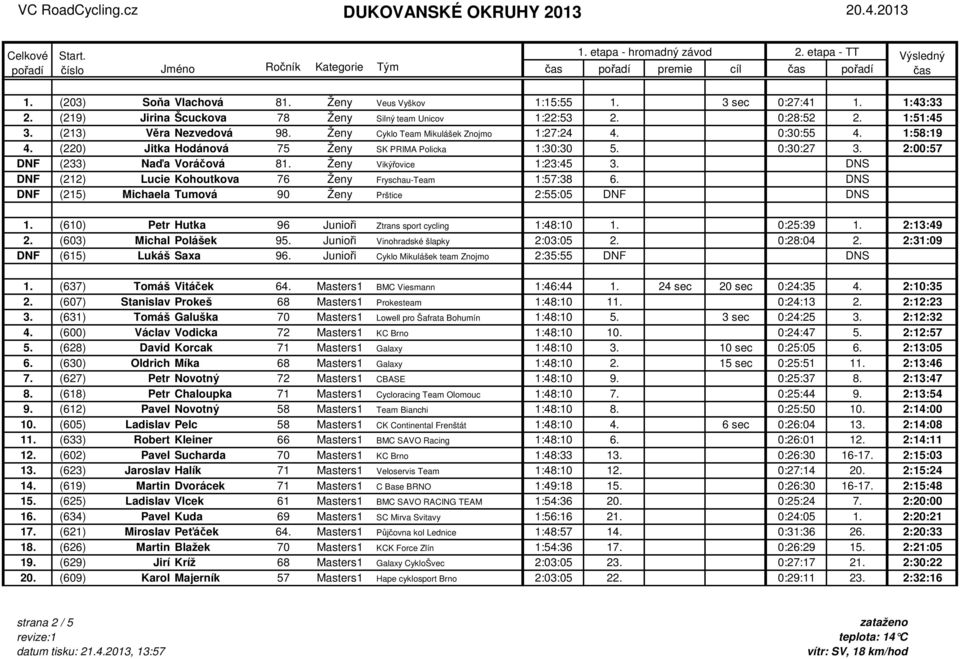 DNS DNF (212) Lucie Kohoutkova 76 Ženy Fryschau-Team 1:57:38 6. DNS DNF (215) Michaela Tumová 90 Ženy Prštice 2:55:05 DNF DNS 1. (610) Petr Hutka 96 Junioři Ztrans sport cycling 1:48:10 1. 0:25:39 1.