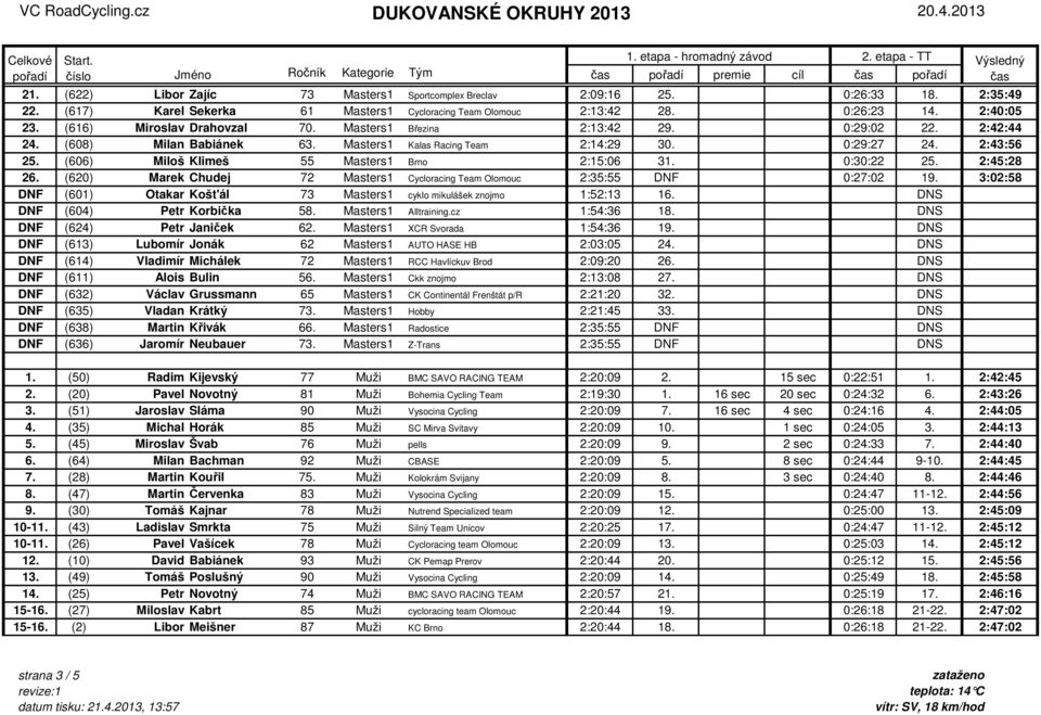 (606) Miloš Klimeš 55 Masters1 Brno 2:15:06 31. 0:30:22 25. 2:45:28 26. (620) Marek Chudej 72 Masters1 Cycloracing Team Olomouc 2:35:55 DNF 0:27:02 19.