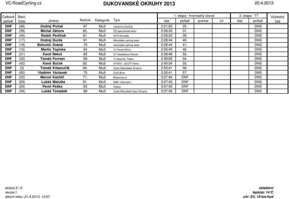 DNS DNF (15) Martin Topinka 84 Muži TJ Favorit Brno 2:35:45 46. DNS DNF (21) Karel Nekut 80 Muži CT Kardašova Recice 2:38:48 52. DNS DNF (32) Tomáš Forman 88 Muži TJ Spartak Trebíc 2:39:05 54.