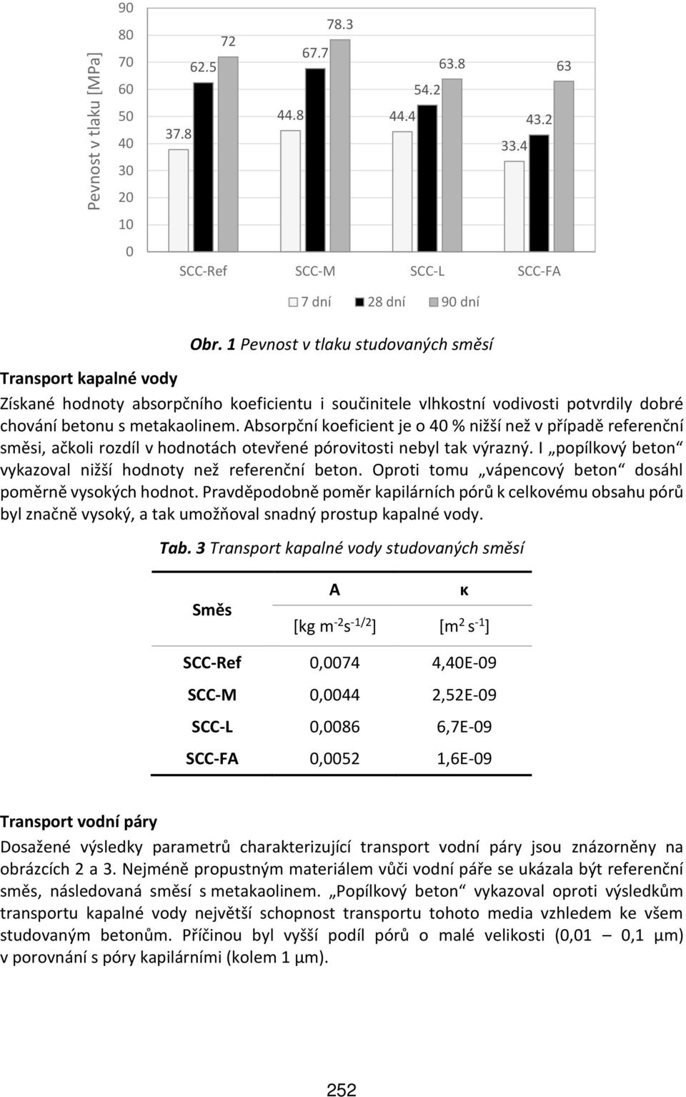 Absorpční koeficient je o 40 % nižší než v případě referenční směsi, ačkoli rozdíl v hodnotách otevřené pórovitosti nebyl tak výrazný. I popílkový beton vykazoval nižší hodnoty než referenční beton.
