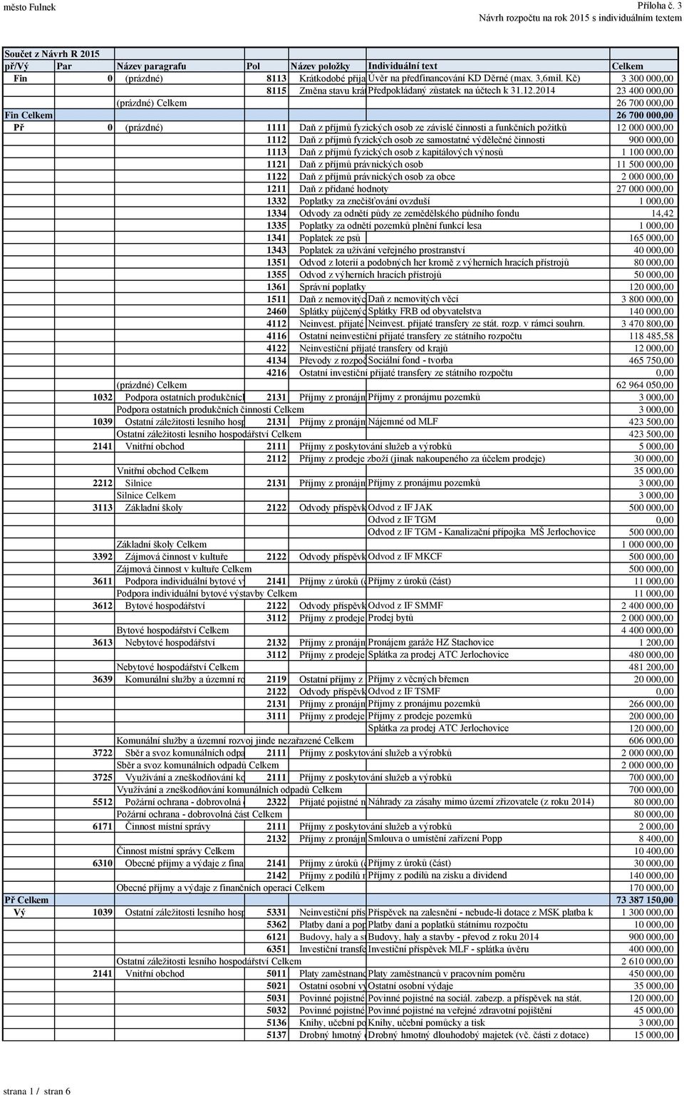 osfa 23 400 00 (prázdné) Celkem 26 700 00 Fin Celkem 26 700 00 Př 0 (prázdné) 1111 Daň z příjmů fyzických osob ze závislé činnosti a funkčních požitků 12 000 00 1112 Daň z příjmů fyzických osob ze