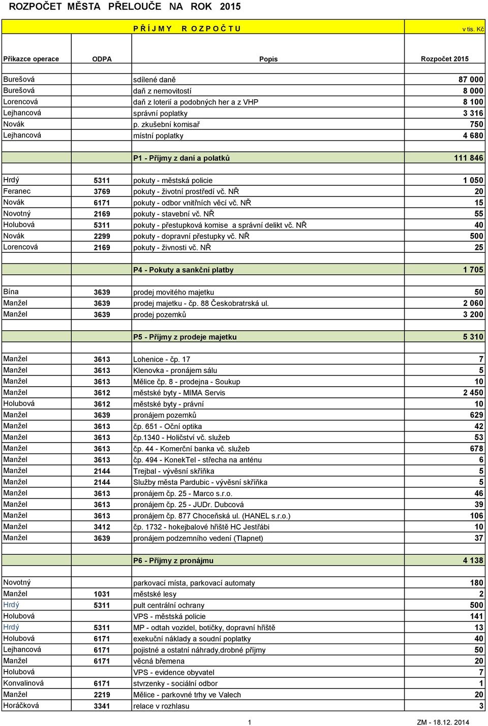 NŘ 20 Novák 6171 pokuty - odbor vnitřních věcí vč. NŘ 15 Novotný 2169 pokuty - stavební vč. NŘ 55 Holubová 5311 pokuty - přestupková komise a správní delikt vč.