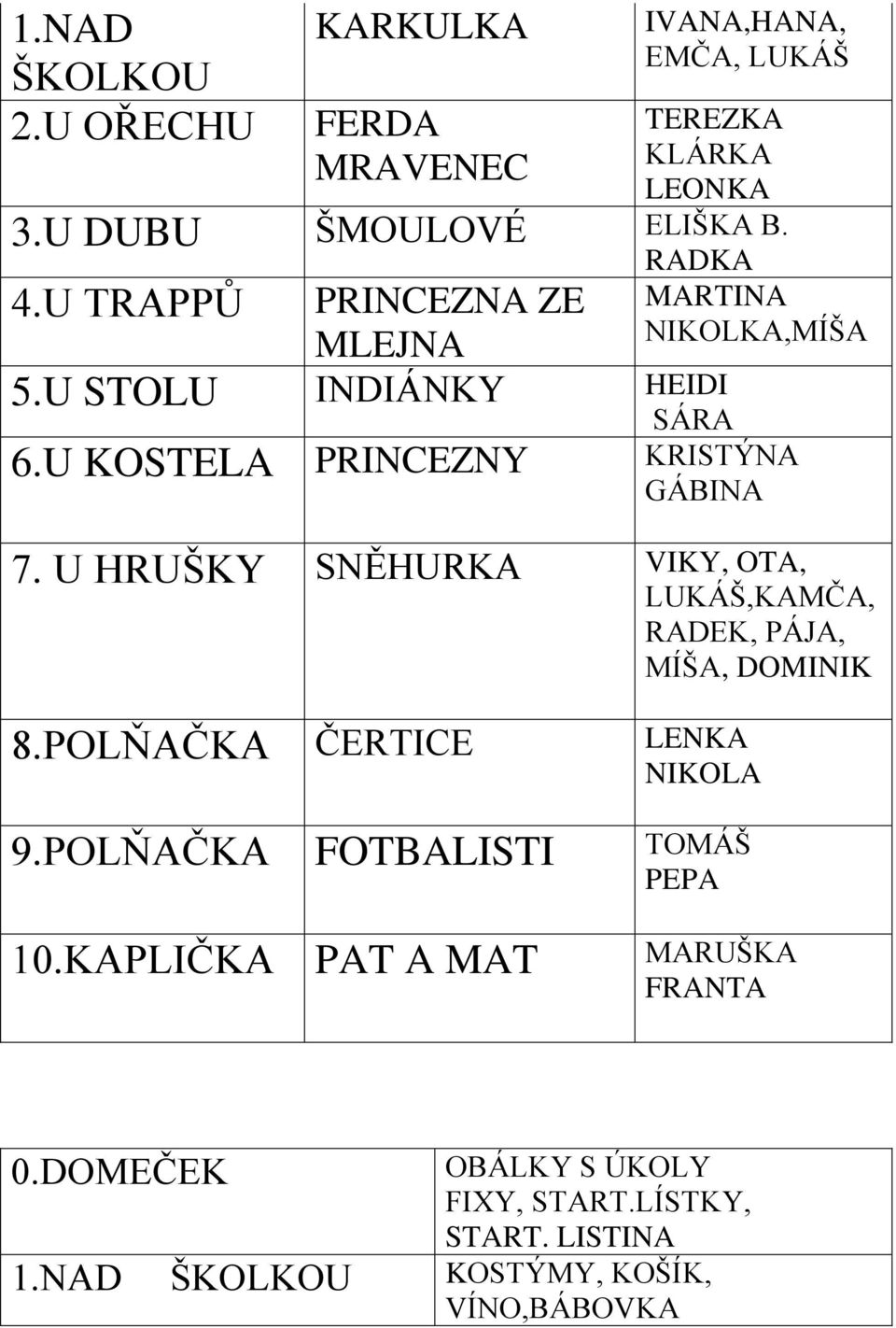 U HRUŠKY SNĚHURKA VIKY, OTA, LUKÁŠ,KAMČA, RADEK, PÁJA, MÍŠA, DOMINIK 8.POLŇAČKA ČERTICE LENKA NIKOLA 9.