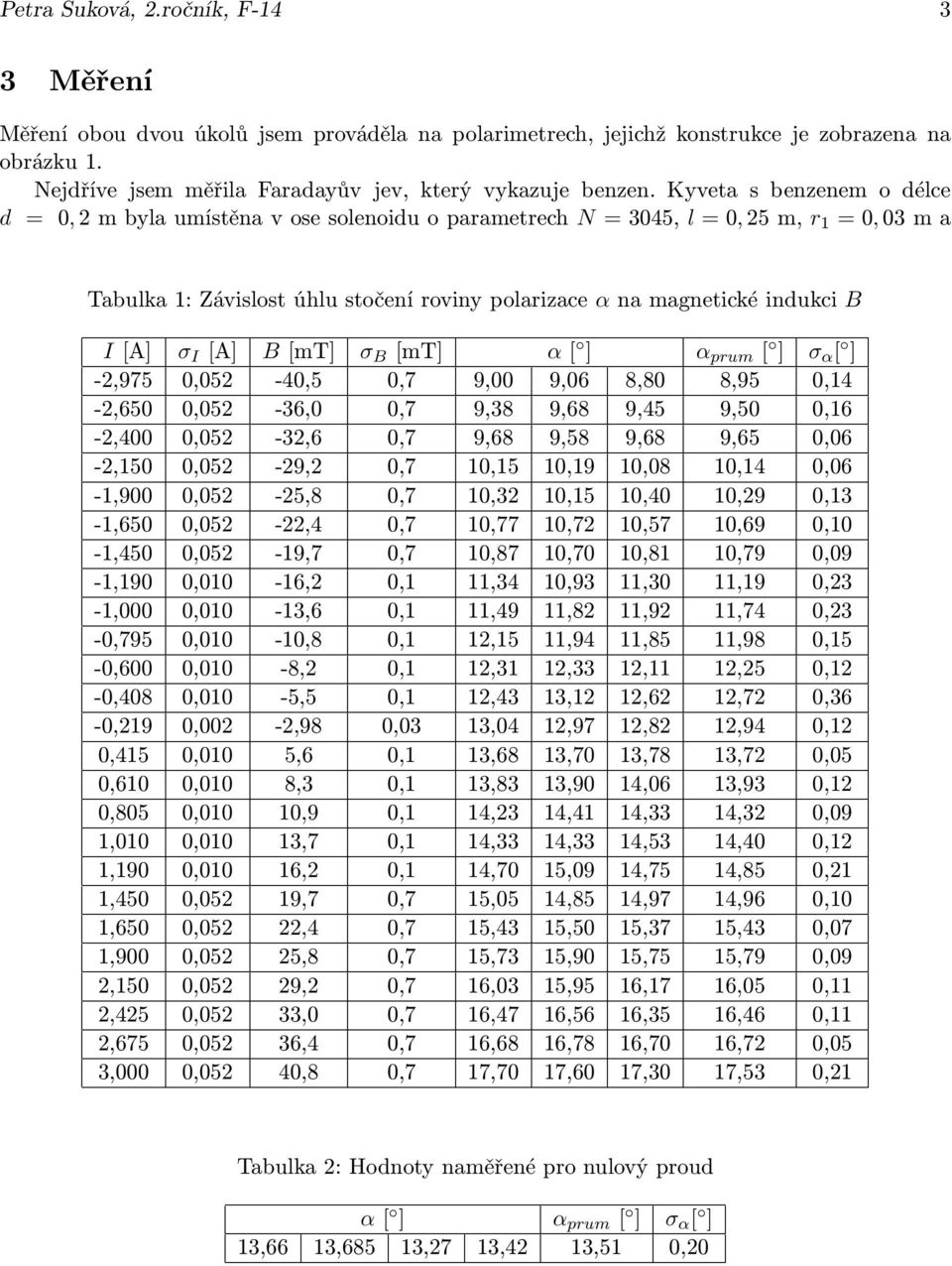 B [mt] α[ ] α prum [ ] σ α [ ] -2,975 0,052-40,5 0,7 9,00 9,06 8,80 8,95 0,14-2,650 0,052-36,0 0,7 9,38 9,68 9,45 9,50 0,16-2,400 0,052-32,6 0,7 9,68 9,58 9,68 9,65 0,06-2,150 0,052-29,2 0,7 10,15