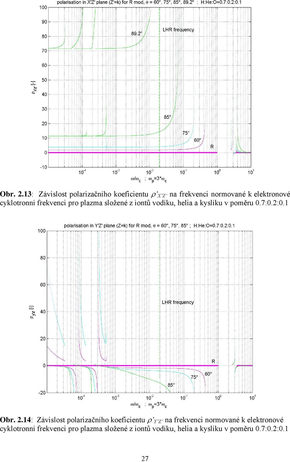 .14: Závislost polarizačního koeficientu Y Z na