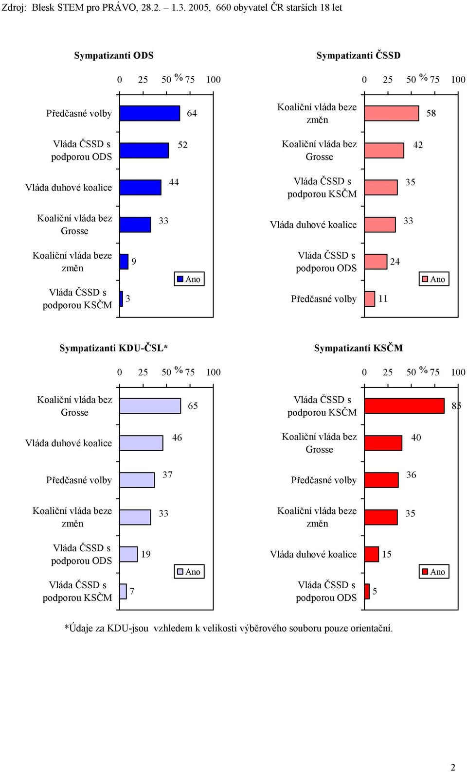 Sympatizanti KSČM 0 25 50 % 75 100 Koaliční vláda bez Grosse 65 podporou KSČM 85 Vláda duhové koalice 46 Koaliční vláda bez Grosse 40 37 36 Koaliční vláda beze změn