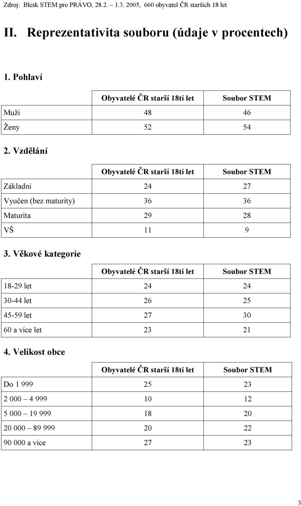 Věkové kategorie Obyvatelé ČR starší 18ti let Soubor STEM 18-29 let 24 24 30-44 let 26 25 45-59 let 27 30 60 a více let 23 21 4.