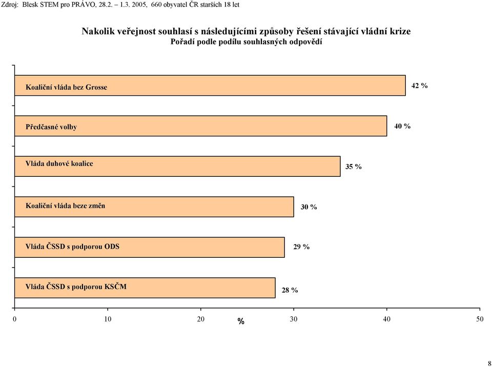vláda bez Grosse 42 % 40 % Vláda duhové koalice 35 % Koaliční vláda