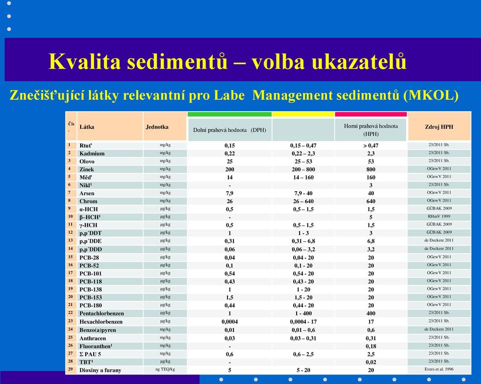 3 Olovo mg/kg 25 25 53 53 23/2011 Sb. 4 Zinek mg/kg 200 200 800 800 OGewV 2011 5 Měď mg/kg 14 14 160 160 OGewV 2011 6 Nikl 1 mg/kg - 3 23/2011 Sb.