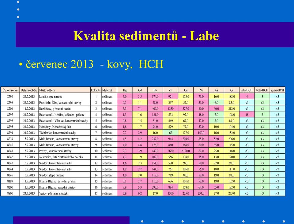 7.2013 Rozbělesy, přístavní bazén 3 sediment 5,3 7,1 409,0 1330 327,0 80,0 60,0 212,0 <3 <3 <3 8797 24.7.2013 Boletice n.l. Křešice, loděnice - přístav 4 sediment 1,3 1,6 121,0 533 97,0 48,0 7,0 108,0 18 3 <3 8796 24.