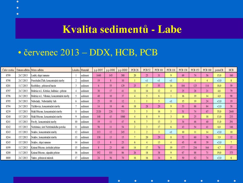 7.2013 Boletice n.l. Křešice, loděnice - přístav 4 sediment 30 17 41 11 14 12 4 25 28 21 4,6 79 8796 24.7.2013 Boletice n.l. Vilsnice, koncentrační stavby 5 sediment 40 10 37 4 5 6 1 16 19 14 4,0 90 8795 24.