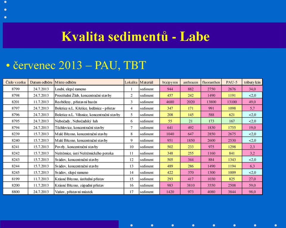 7.2013 Boletice n.l. Křešice, loděnice - přístav 4 sediment 347 171 991 1098 5,7 8796 24.7.2013 Boletice n.l. Vilsnice, koncentrační stavby 5 sediment 208 145 588 621 <2,0 8795 24.7.2013 Nebočady, Nebočadský luh 6 sediment 55 21 173 167 <2,0 8794 24.