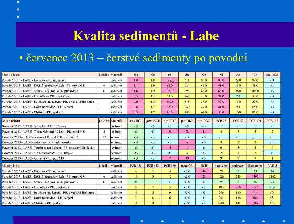 sediment 1,6 1,9 160,0 696 86,0 68,0 28,0 103,0 <3 Povodeň 2013 - LABE - Litoměřice - PB, u betonárky sediment 0,5 1,4 51,0 263 40,0 32,0 7,0 50,0 <3 Povodeň 2013 - LABE - Roudnice nad Labem - PB, u