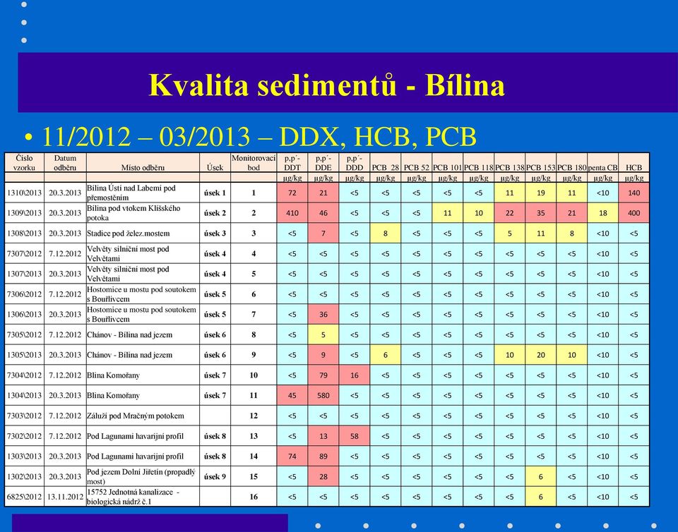 úsek 1 1 72 21 <5 <5 <5 <5 <5 11 19 11 <10 140 úsek 2 2 410 46 <5 <5 <5 11 10 22 35 21 18 400 1308\2013 20.3.2013 Stadice pod želez.