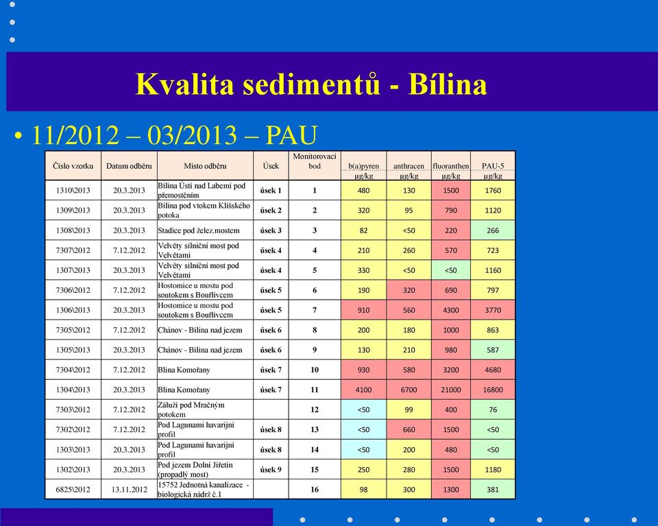 anthracen fluoranthen PAU-5 µg/kg µg/kg µg/kg µg/kg úsek 1 1 480 130 1500 1760 úsek 2 2 320 95 790 1120 1308\2013 20.3.2013 Stadice pod želez.mostem úsek 3 3 82 <50 220 266 7307\2012 7.12.2012 1307\2013 20.