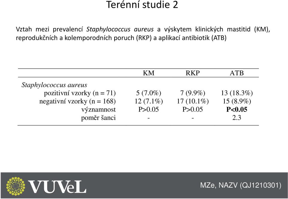 Staphylococcus aureus pozitivní vzorky (n = 71) 5 (7.0%) 7 (9.9%) 13 (18.