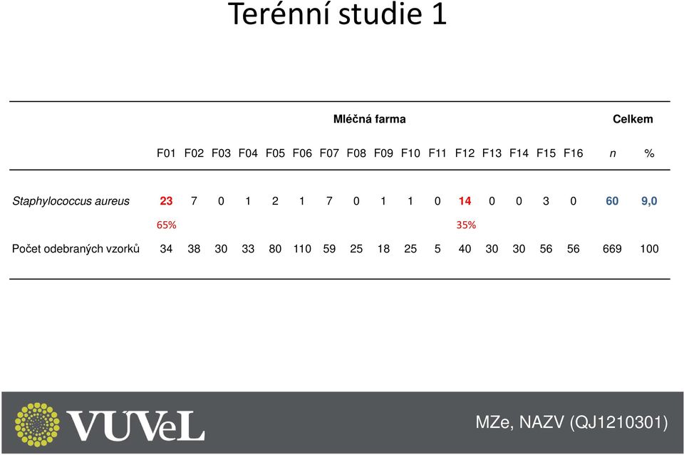 aureus 23 7 0 1 2 1 7 0 1 1 0 14 0 0 3 0 60 9,0 65% 35% Počet