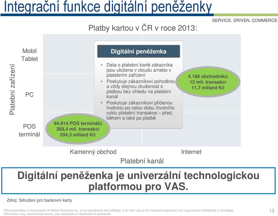 přidanou hodnotu po celou dobu životního cyklu platební transakce před, během a také po platbě 94.914 POS terminálů 368,4 mil. transakcí 294,3 miliard Kč 4.