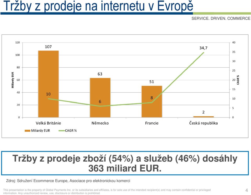 dosáhly 363 miliard EUR.