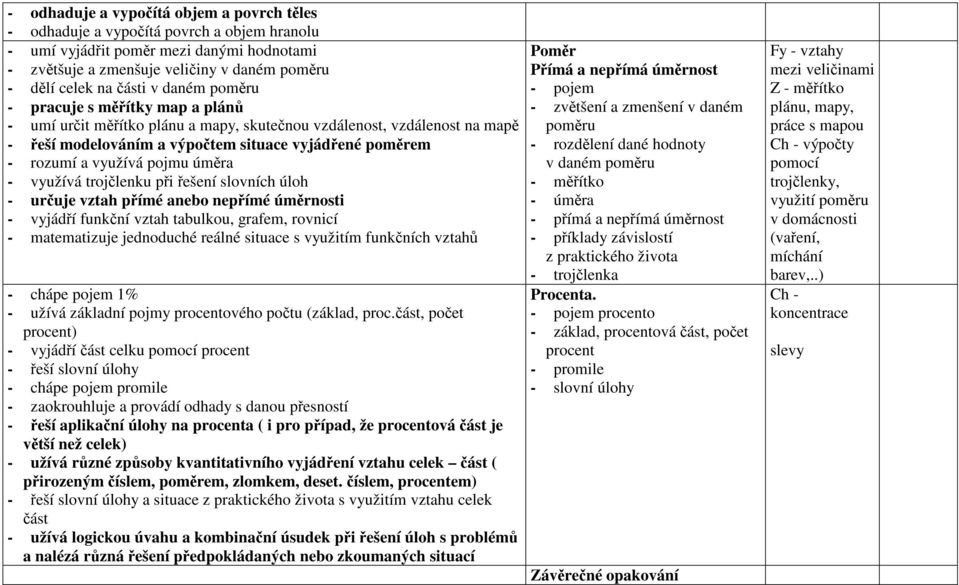 pojmu úměra - využívá trojčlenku při řešení slovních úloh - určuje vztah přímé anebo nepřímé úměrnosti - vyjádří funkční vztah tabulkou, grafem, rovnicí - matematizuje jednoduché reálné situace s