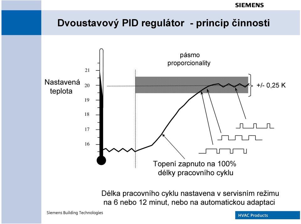 Topení zapnuto na 100% délky pracovního cyklu Délka pracovního