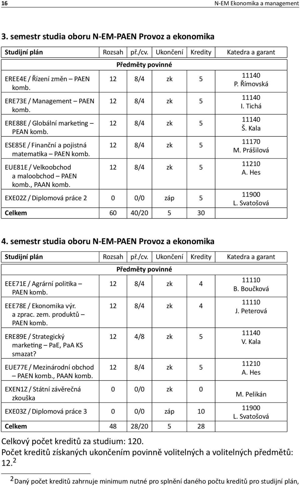 Předměty povinné 12 8/4 zk 5 12 8/4 zk 5 12 8/4 zk 5 12 8/4 zk 5 12 8/4 zk 5 EXE02Z / Diplomová práce 2 0 0/0 záp 5 Celkem 60 40/20 5 30 P. Římovská I. Tichá Š. Kala 11170 M. Prášilová A. Hes 11900 L.