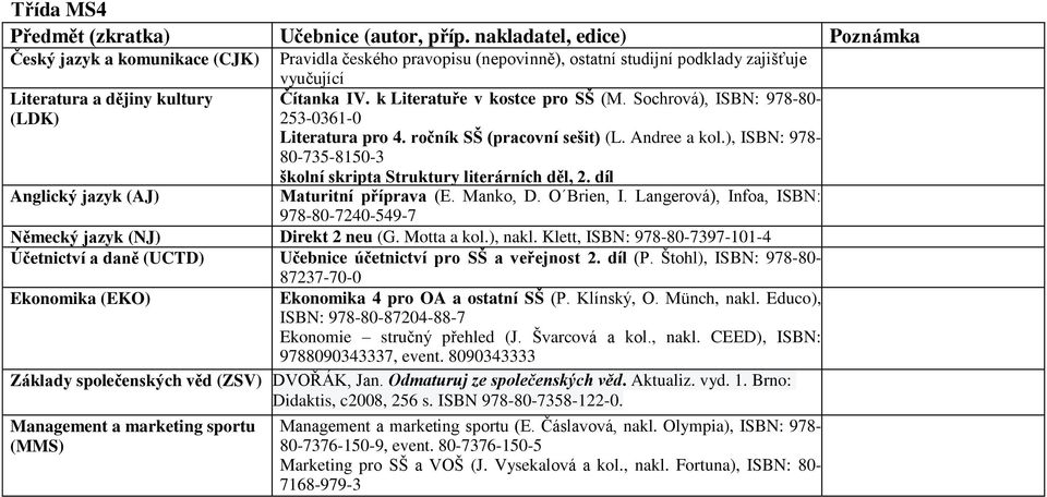 Čítanka IV. k Literatuře v kostce pro SŠ (M. Sochrová), ISBN: 978-80- 253-0361-0 Literatura pro 4. ročník SŠ (pracovní sešit) (L. Andree a kol.