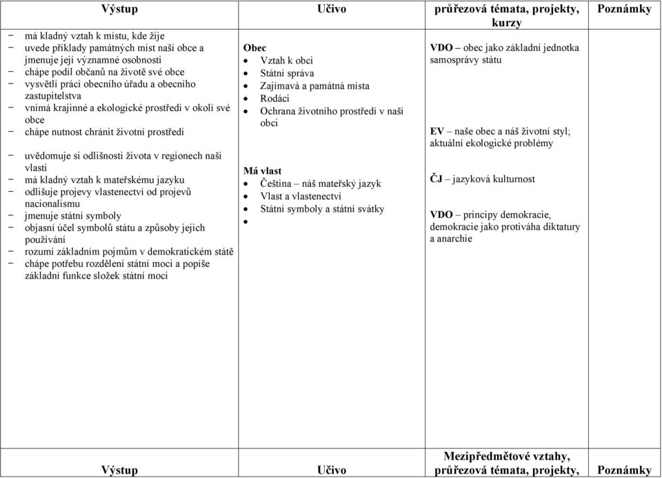 jazyku odlišuje projevy vlastenectví od projevů nacionalismu jmenuje státní symboly objasní účel symbolů státu a způsoby jejich používání rozumí základním pojmům v demokratickém státě chápe potřebu