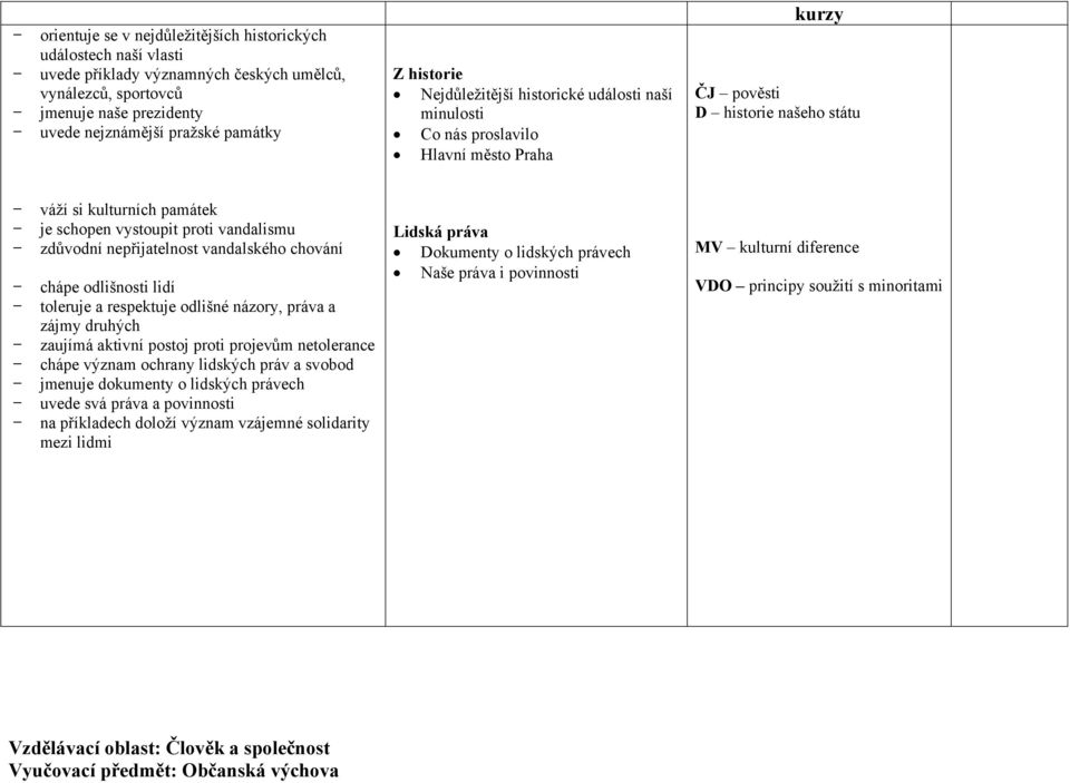 nepřijatelnost vandalského chování chápe odlišnosti lidí toleruje a respektuje odlišné názory, práva a zájmy druhých zaujímá aktivní postoj proti projevům netolerance chápe význam ochrany lidských