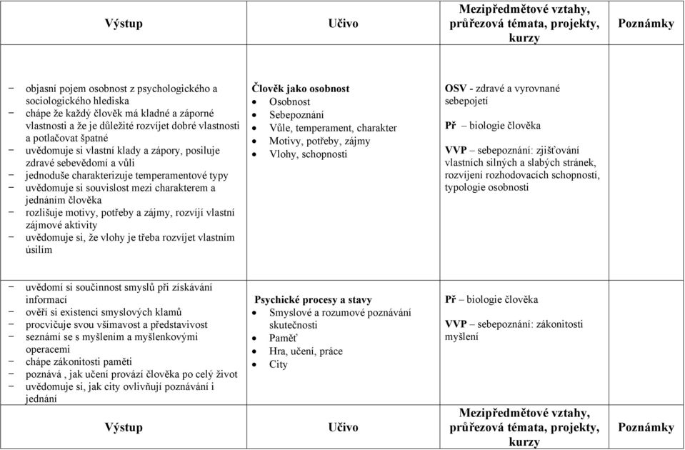 rozvíjí vlastní zájmové aktivity uvědomuje si, že vlohy je třeba rozvíjet vlastním úsilím Člověk jako osobnost Osobnost Sebepoznání Vůle, temperament, charakter Motivy, potřeby, zájmy Vlohy,