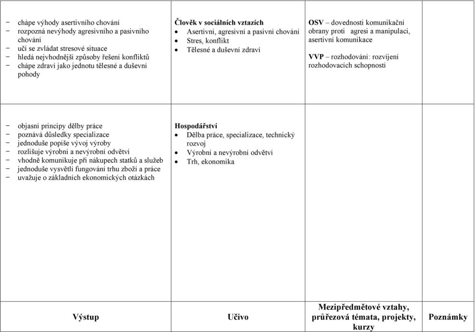 komunikace VVP rozhodování: rozvíjení rozhodovacích schopností objasní principy dělby práce poznává důsledky specializace jednoduše popíše vývoj výroby rozlišuje výrobní a nevýrobní odvětví vhodně