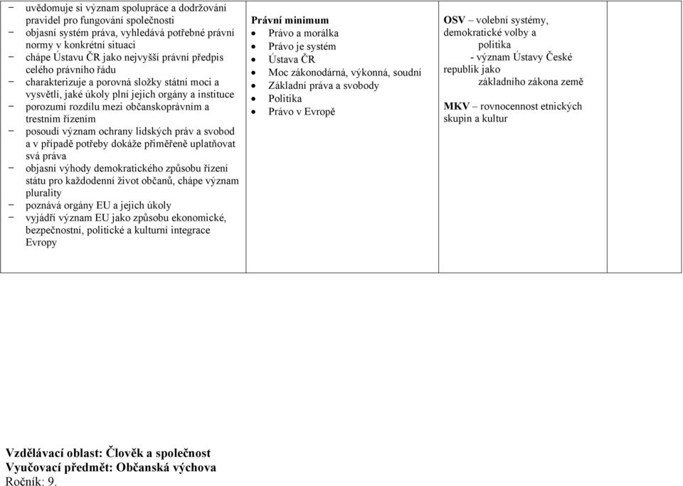 lidských práv a svobod a v případě potřeby dokáže přiměřeně uplatňovat svá práva objasní výhody demokratického způsobu řízení státu pro každodenní život občanů, chápe význam plurality poznává orgány