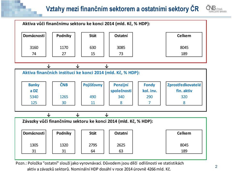 Kč, % HDP): Banky ČNB Pojišťovny Penzijní Fondy Zprostředkovatelé a DZ společnosti kol. inv. fin.