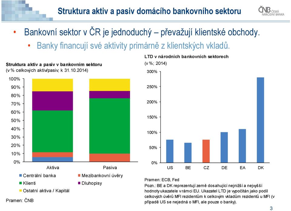 1.214) 1% 9% 8% 7% 6% 5% 4% 3% 2% 1% LTD v národních bankovních sektorech (v %; 214) 3% 25% 2% 15% 1% 5% % Aktiva Pasiva % US BE CZ DE EA DK Centrální banka Klienti Ostatní aktiva /