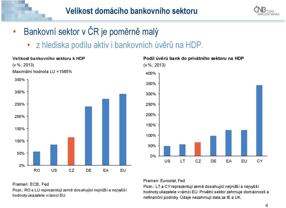 15% 1% 5% 5% % RO US CZ DE EA EU % US LT CZ DE EA EU CY Pramen: ECB, Fed Pozn.: RO a LU reprezentují země dosahující nejnižší a nejvyšší hodnoty ukazatele v rámci EU.