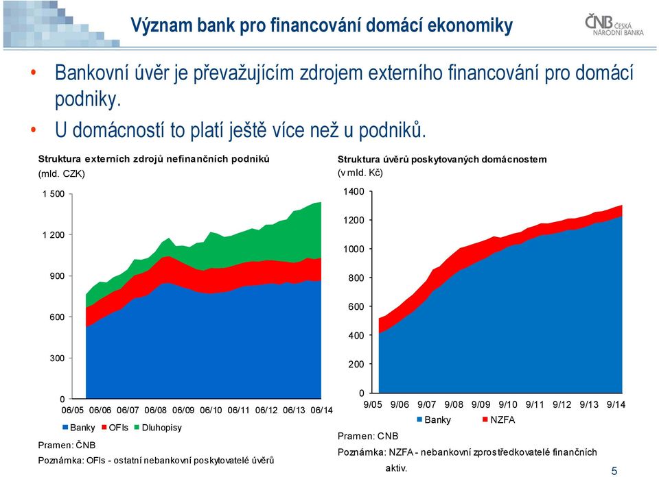 CZK) 1 5 Struktura úvěrů poskytovaných domácnostem (v mld.