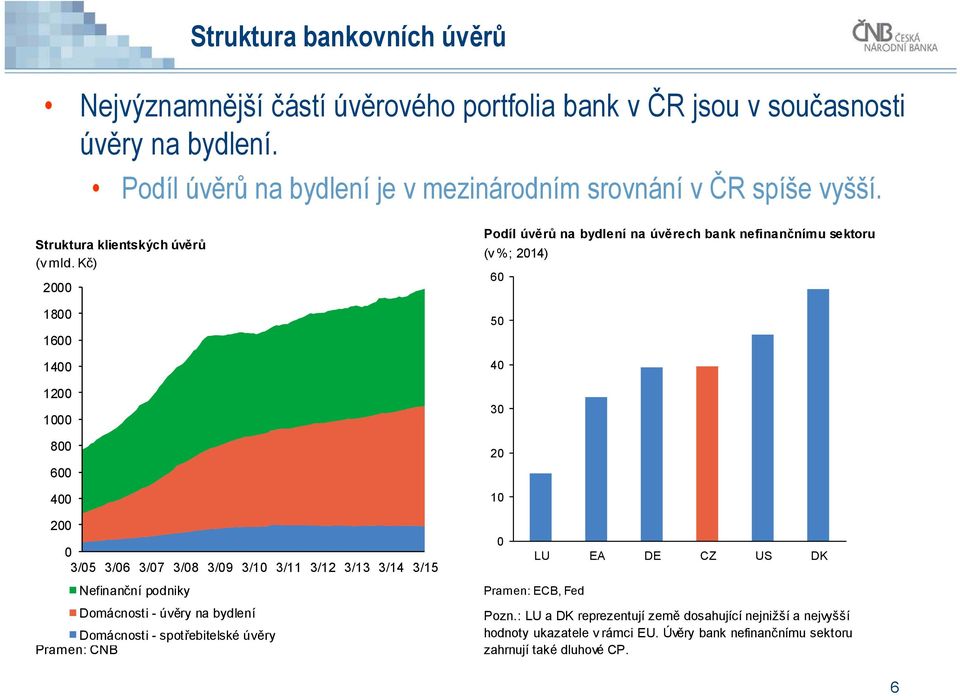 Kč) 2 18 16 14 12 1 8 6 4 2 3/5 3/6 3/7 3/8 3/9 3/1 3/11 3/12 3/13 3/14 3/15 Nefinanční podniky Domácnosti - úvěry na bydlení Domácnosti - spotřebitelské úvěry Pramen: