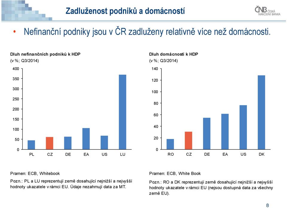 DE EA US DK Pramen: ECB, Whitebook Pozn.: PL a LU reprezentují země dosahující nejnižší a nejvyšší hodnoty ukazatele v rámci EU.