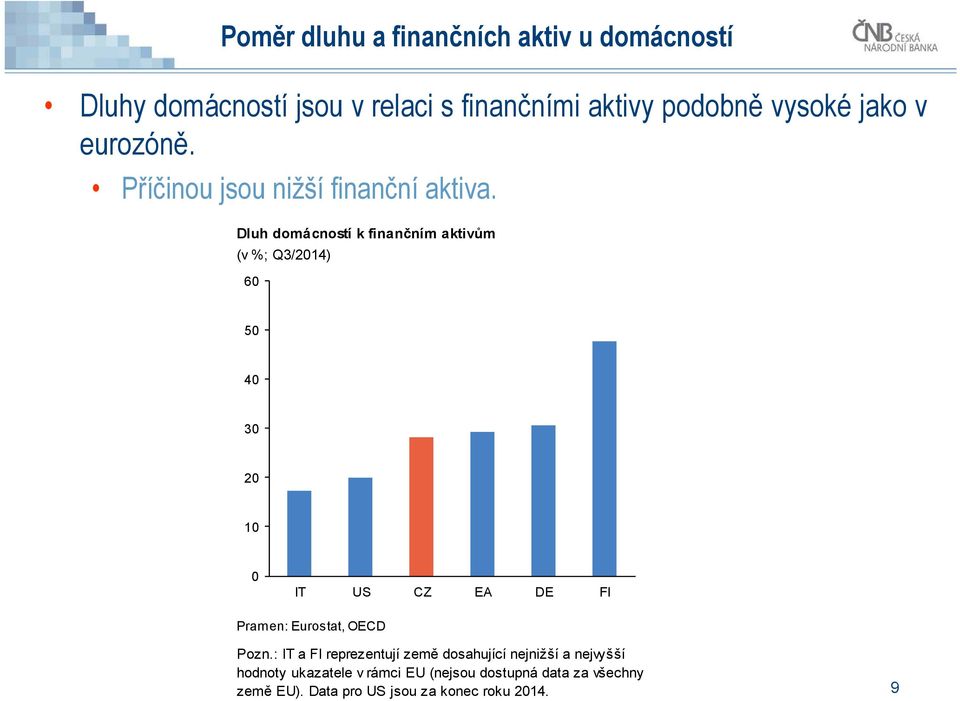 Dluh domácností k finančním aktivům (v %; Q3/214) 6 5 4 3 2 1 IT US CZ EA DE FI Pramen: Eurostat, OECD Pozn.