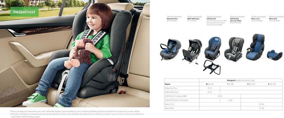 0+ (0 13) 1 (9 18) 2 (15 25) 3 (22 36) Baby One Plus 0 13 BABY-SAFE plus 0 13 ISOFIX G 0/1 s rámem RWF 0 18 ISOFIX DUO plus Top Tether 9 18 Wavo 1-2-3 15 36 Ochranu posádky, ale i samotného vozu,